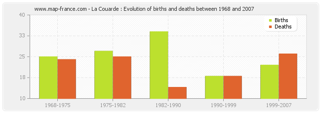 La Couarde : Evolution of births and deaths between 1968 and 2007